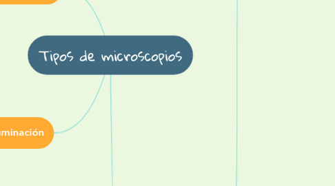 Mind Map: Tipos de microscopios