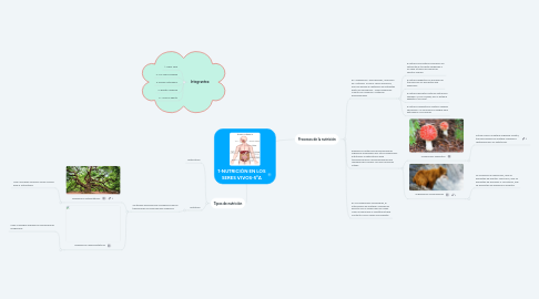Mind Map: 1-NUTRICIÓN EN LOS SERES VIVOS-5ºA