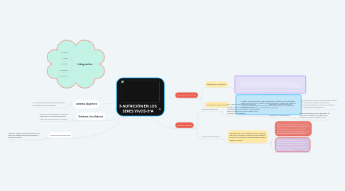 Mind Map: 3-NUTRICIÓN EN LOS SERES VIVOS-5ºA