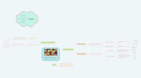 Mind Map: 4-NUTRICIÓN EN LOS SERES VIVOS-5ºB