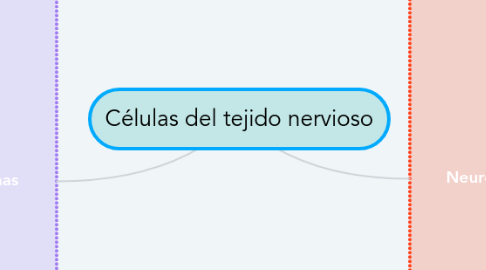 Mind Map: Células del tejido nervioso