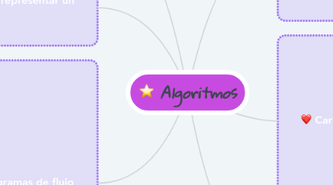 Mind Map: Algoritmos