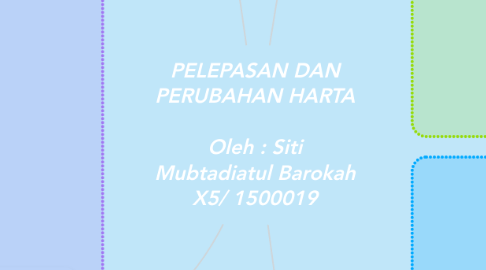 Mind Map: PELEPASAN DAN PERUBAHAN HARTA Oleh : Siti Mubtadiatul Barokah X5/ 1500019