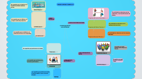 Mind Map: CLASIFICACIÓN DE LAS EMPRESAS