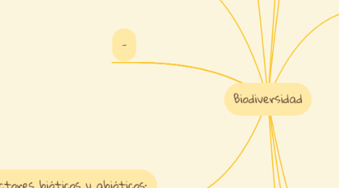 Mind Map: Biodiversidad