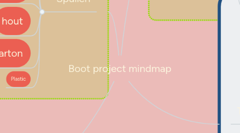 Mind Map: Boot project mindmap