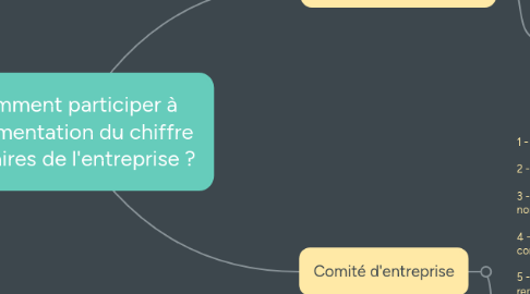 Mind Map: Comment participer à l'augmentation du chiffre d'affaires de l'entreprise ?