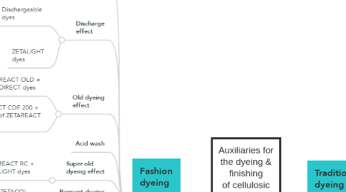 Mind Map: Auxiliaries for the dyeing & finishing of cellulosic garments