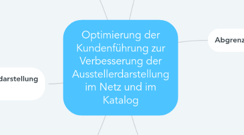Mind Map: Optimierung der Kundenführung zur Verbesserung der Ausstellerdarstellung im Netz und im Katalog