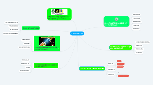 Mind Map: LOS MATERIALES