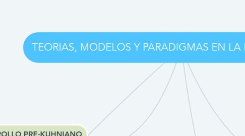 Mind Map: TEORIAS, MODELOS Y PARADIGMAS EN LA INVESTIGACION