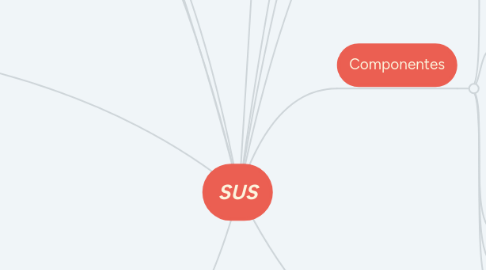 Mind Map: SUS