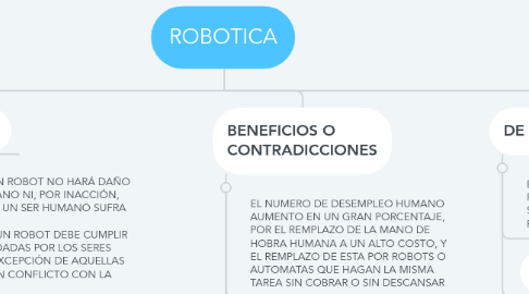 Mind Map: ROBOTICA