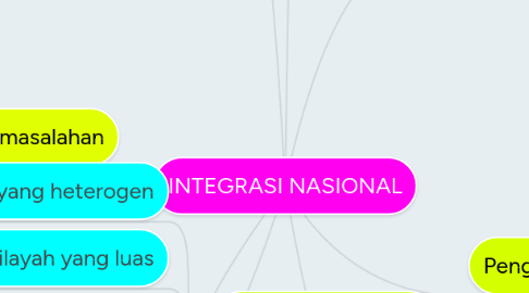 Mind Map: INTEGRASI NASIONAL