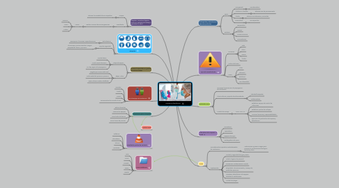 Mind Map: Limpieza y desinfección