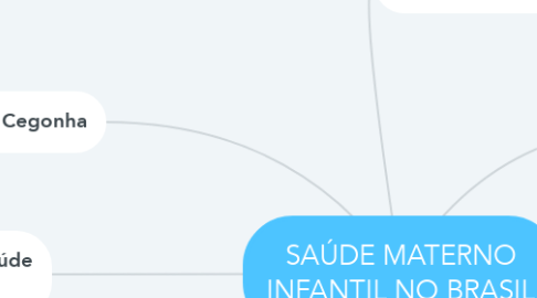 Mind Map: SAÚDE MATERNO INFANTIL NO BRASIL