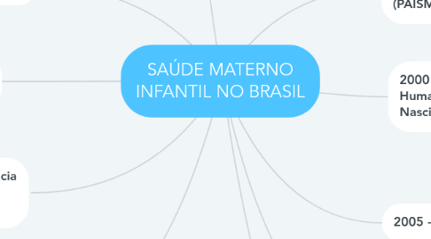 Mind Map: SAÚDE MATERNO INFANTIL NO BRASIL