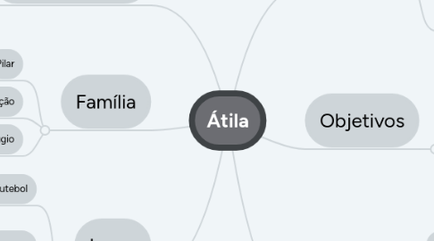 Mind Map: Átila