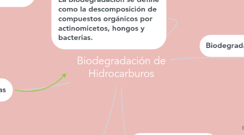 Mind Map: Biodegradación de Hidrocarburos