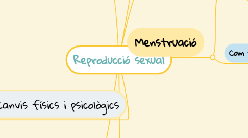 Mind Map: Reproducció sexual