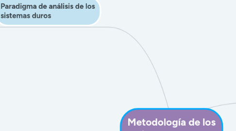 Mind Map: Metodología de los sistemas duros