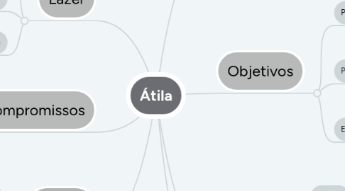 Mind Map: Átila