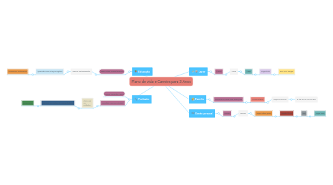 Mind Map: Plano de vida e Carreira para 3 Anos