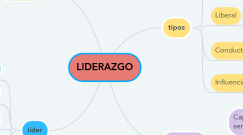 Mind Map: LIDERAZGO