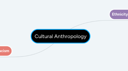 Mind Map: Cultural Anthropology