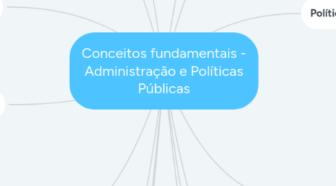 Mind Map: Conceitos fundamentais - Administração e Políticas Públicas