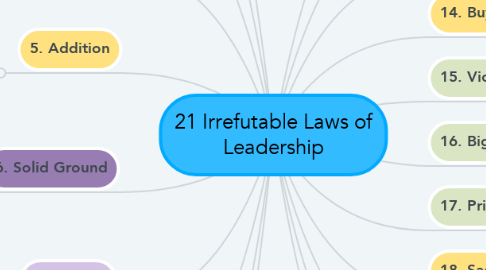 Mind Map: 21 Irrefutable Laws of Leadership