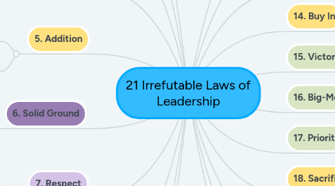 Mind Map: 21 Irrefutable Laws of Leadership