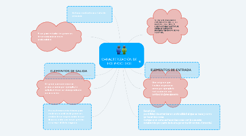 Mind Map: CARACTERIZACIÓN DE LOS PROCESOS