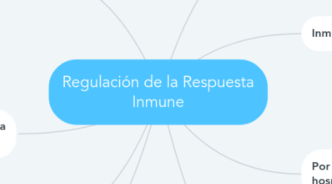 Mind Map: Regulación de la Respuesta Inmune