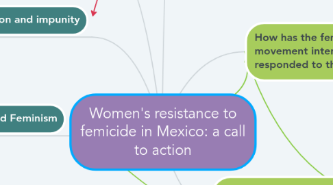 Mind Map: Women's resistance to femicide in Mexico: a call to action