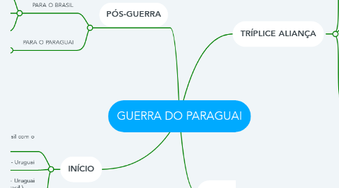Mind Map: GUERRA DO PARAGUAI