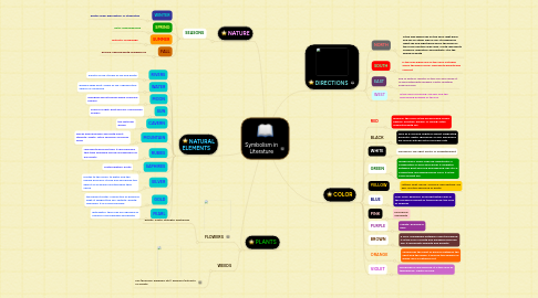 Mind Map: Symbolism in Literature