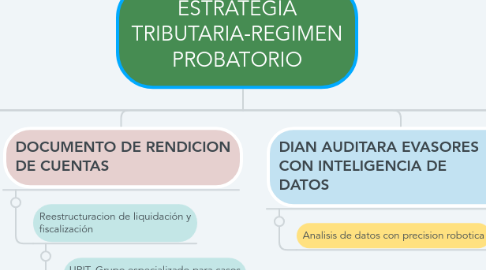 Mind Map: ESTRATEGIA TRIBUTARIA-REGIMEN PROBATORIO