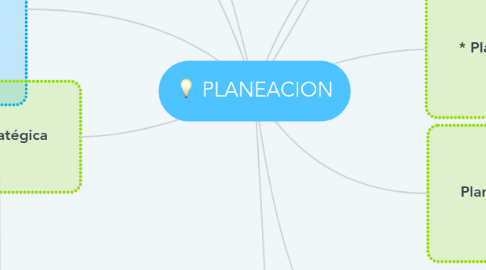 Mind Map: PLANEACION