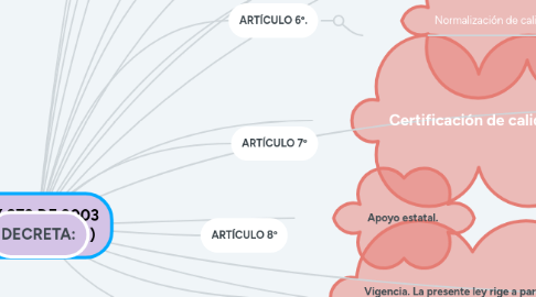 Mind Map: LEY 872 DE 2003 (DICIEMBRE 30)