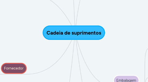 Mind Map: Cadeia de suprimentos