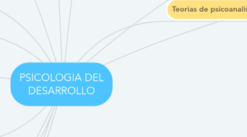 Mind Map: PSICOLOGIA DEL DESARROLLO