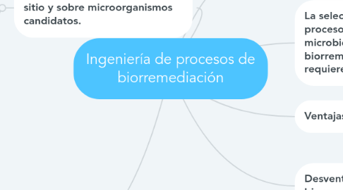 Mind Map: Ingeniería de procesos de biorremediación