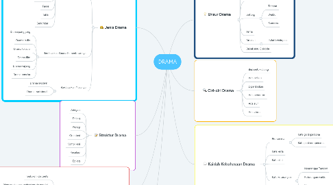Mind Map: DRAMA