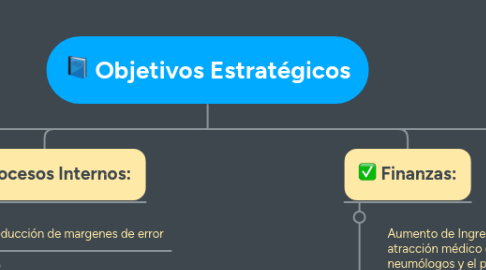 Mind Map: Objetivos Estratégicos