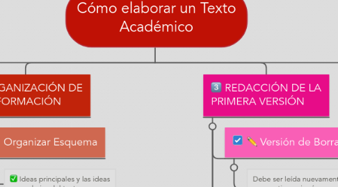 Mind Map: Cómo elaborar un Texto Académico