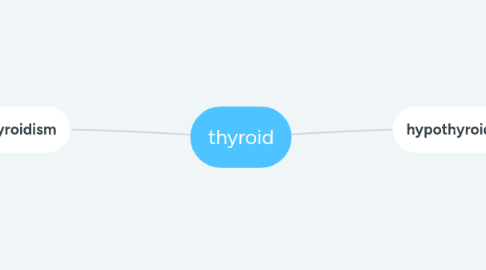 Mind Map: thyroid