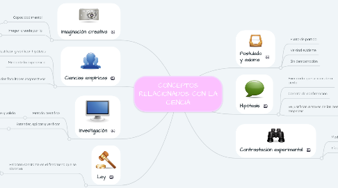 Mind Map: CONCEPTOS RELACIONADOS CON LA CIENCIA