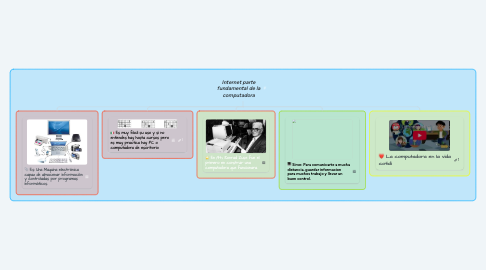 Mind Map: Internet parte fundamental de la computadora