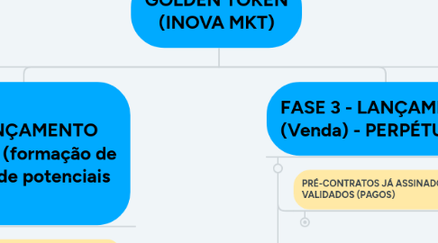 Mind Map: GOLDEN TOKEN (INOVA MKT)